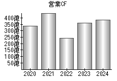 営業活動によるキャッシュフロー