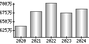 平均年収（単独）