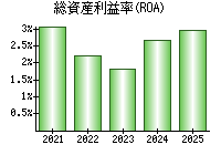 総資産利益率(ROA)