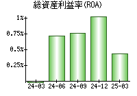 総資産利益率(ROA)