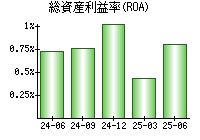 総資産利益率(ROA)