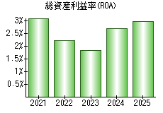 総資産利益率(ROA)