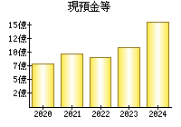 現預金等