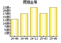 現預金等