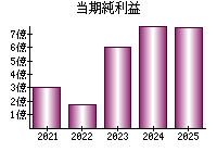 当期純利益