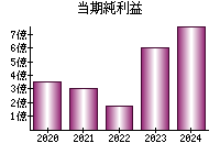 当期純利益