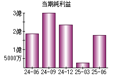 当期純利益
