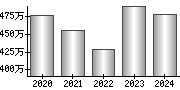 平均年収（単独）