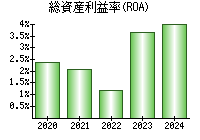 総資産利益率(ROA)