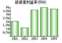 総資産利益率(ROA)