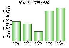 総資産利益率(ROA)
