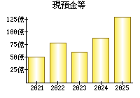現預金等