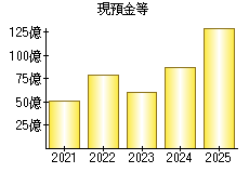 現預金等