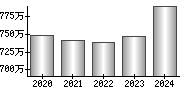 平均年収（単独）