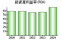 総資産利益率(ROA)