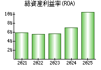 総資産利益率(ROA)