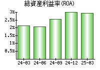 総資産利益率(ROA)