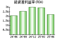 総資産利益率(ROA)