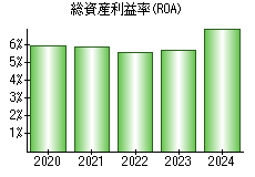 総資産利益率(ROA)
