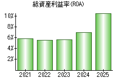 総資産利益率(ROA)
