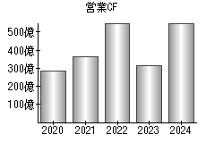 営業活動によるキャッシュフロー