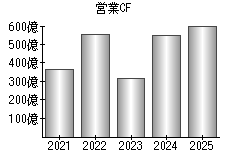 営業活動によるキャッシュフロー
