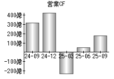 営業活動によるキャッシュフロー