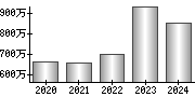 平均年収