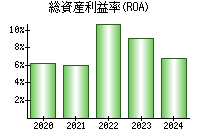 総資産利益率(ROA)