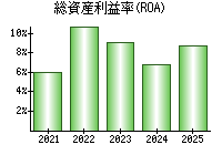 総資産利益率(ROA)