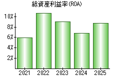 総資産利益率(ROA)