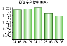 総資産利益率(ROA)