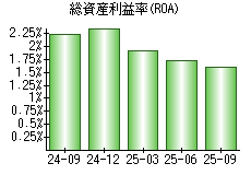 総資産利益率(ROA)