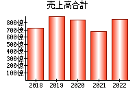 売上高合計