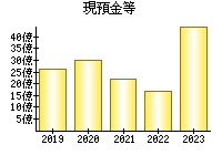 現預金等
