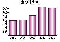 当期純利益