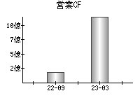 営業活動によるキャッシュフロー