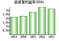 総資産利益率(ROA)
