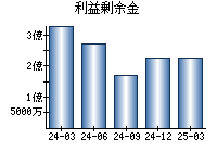 利益剰余金