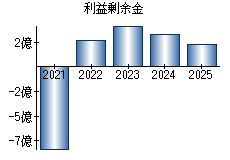 利益剰余金