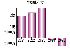 当期純利益
