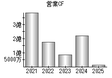 営業活動によるキャッシュフロー