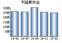 利益剰余金