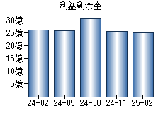 利益剰余金