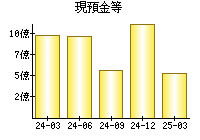 現預金等