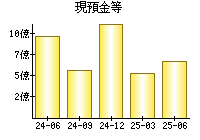 現預金等
