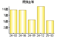 現預金等