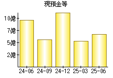 現預金等