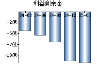 利益剰余金