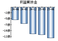 利益剰余金